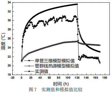 图7  实测值和模拟值比较