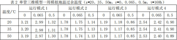 表2 单管三维模型一周模拟地温过余温度（z=20、35、50m，r=0、0.065、0.5m，t=168h）