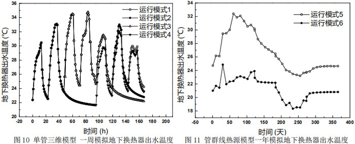 图10 单管三维模型 一周模拟地下换热器出水温度   图11 管群线热源模型一年模拟地下换热器出水温度