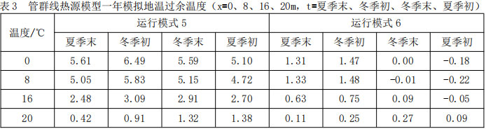 表3  管群线热源模型一年模拟地温过余温度（x=0、8、16、20m，t=夏季末、冬季初、冬季末、夏季初）