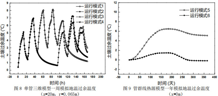 单管三维模型一周模拟地温过余温度