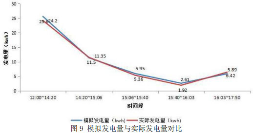 图9 模拟发电量与实际发电量对比