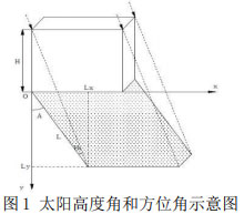 图1 太阳高度角和方位角示意图