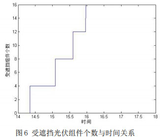 图6 受遮挡光伏组件个数与时间关系