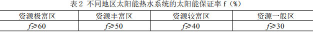 表2 不同地区太阳能热水系统的太阳能保证率（%）