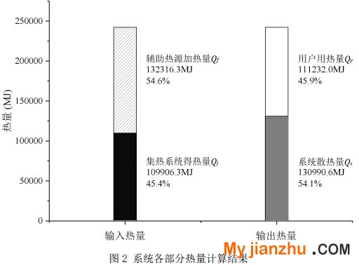 图2 系统各部分热量计算结果