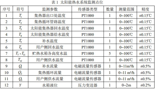 表1 太阳能热水系统监测点位