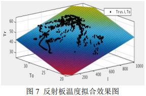 图7 反射板温度拟合效果图