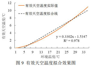 图9 有效天空温度拟合效果图