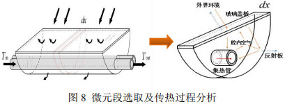 图8 微元段选取及传热过程分析