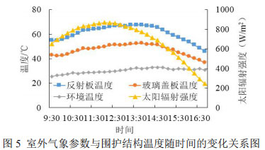 图5 室外气象参数与围护结构温度随时间的变化关系图