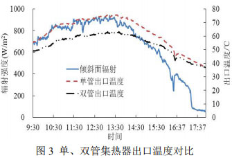 图3 单、双管集热器出口温度对比