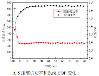 图5压缩机功率和系统COP变化