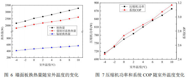 图 6 墙面板换热量随室外温度的变化    图 7压缩机功率和系统COP随室外温度变化