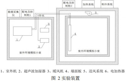 图 2实验装置