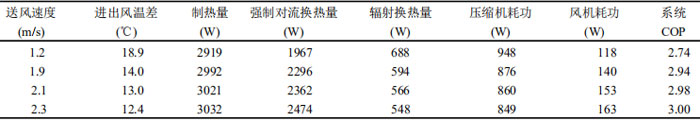 表1不同送风速度下系统特性参数