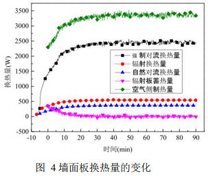 图 4墙面板换热量的变化