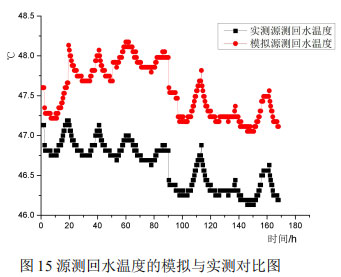图15源测回水温度的模拟与实测对比图