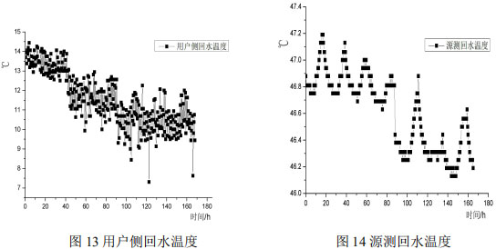 图13用户侧回水温度                    图14源测回水温度