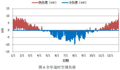 图6全年逐时空调负荷