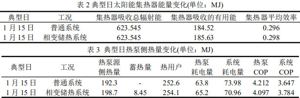 表2典型日太阳能集热器能量变化(单位：MJ)  表3 典型日热泵侧热量变化(单位：MJ)