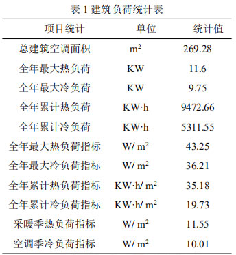 表1建筑负荷统计表  图6全年逐时空调负荷