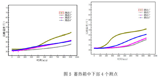 图5 蓄热箱中下部4个测点