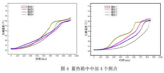 图4 蓄热箱中中部4个测点