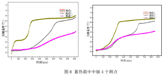 图6 蓄热箱中中轴4个测点