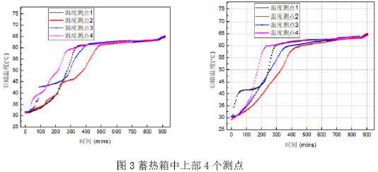 图3蓄热箱中上部4个测点