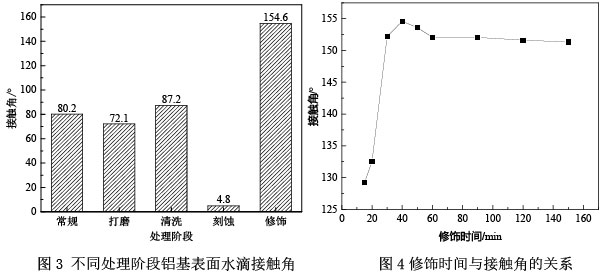 图3 不同处理阶段铝基表面水滴接触角           图4修饰时间与接触角的关系