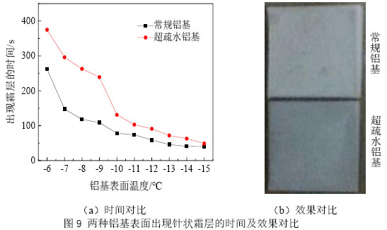 图9 两种铝基表面出现针状霜层的时间及效果对比