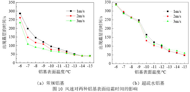 图10 风速对两种铝基表面结霜时间的影响
