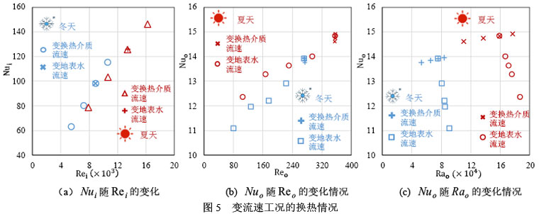 图5  变流速工况的换热情况