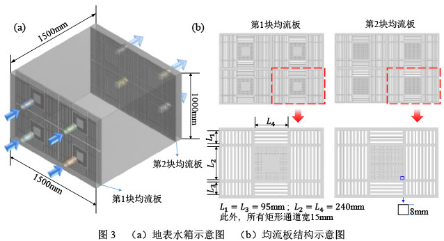 图3  （a）地表水箱示意图  （b）均流板结构示意图