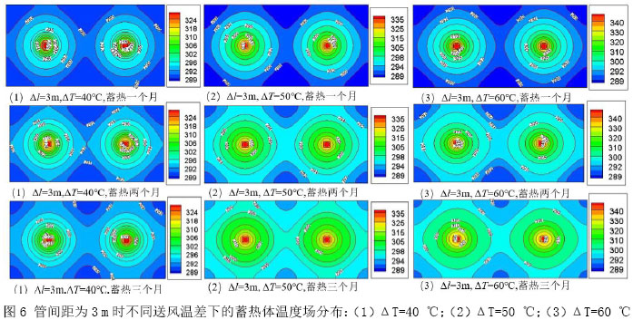 图6 管间距为3 m时不同送风温差下的蓄热体温度场分布：（1）ΔT=40 ℃；（2）ΔT=50 ℃；（3）ΔT=60 ℃