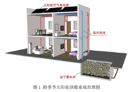 图1 跨季节太阳能供暖系统原理图