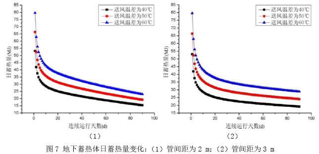 图7 地下蓄热体日蓄热量变化：（1）管间距为2 m；（2）管间距为3 m