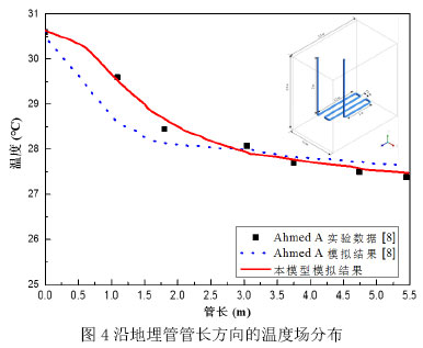 图4沿地埋管管长方向的温度场分布