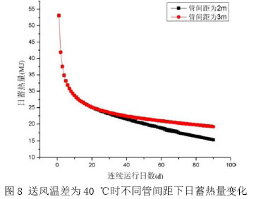 图8 送风温差为40 ℃时不同管间距下日蓄热量变化