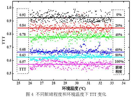 图4 不同脏堵程度和环境温度下TTT变化