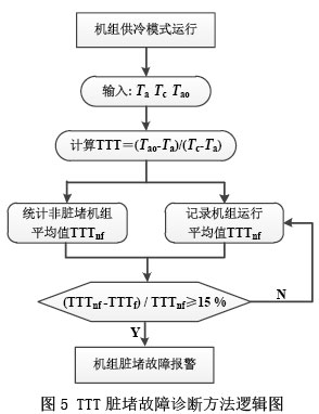 图5 TTT脏堵故障诊断方法逻辑图