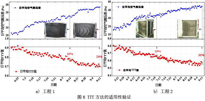 图6 TTT方法的适用性验证