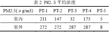 表2 PM2.5平均浓度