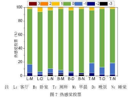 图7 热感觉投票