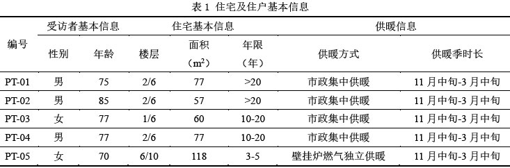 表1 住宅及住户基本信息