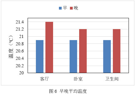 图6 早晚平均温度