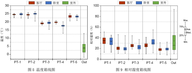 图8 温度箱线图                                图9 相对湿度箱线图