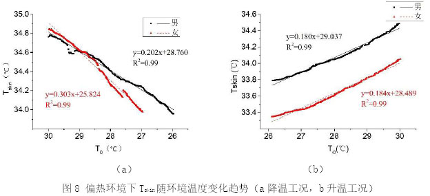 图8 偏热环境下Tskin随环境温度变化趋势（a降温工况，b升温工况）