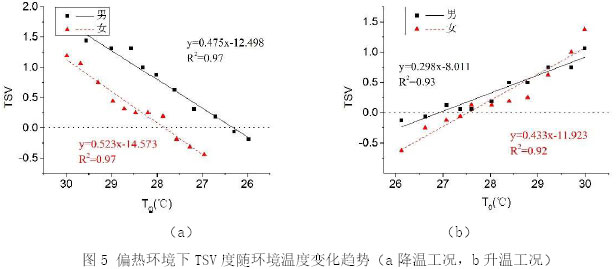 图5 偏热环境下TSV度随环境温度变化趋势（a降温工况，b升温工况）